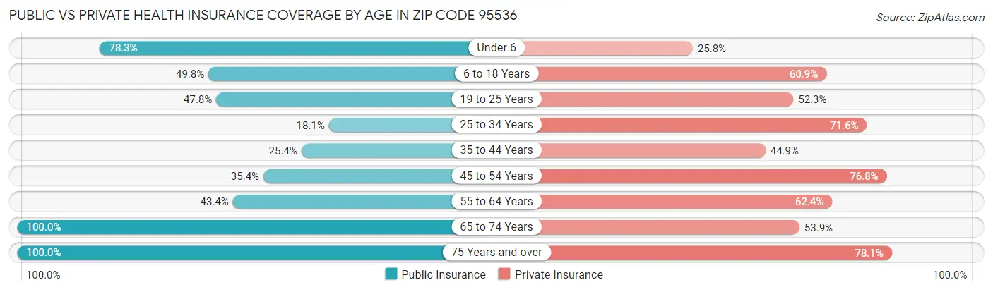 Public vs Private Health Insurance Coverage by Age in Zip Code 95536