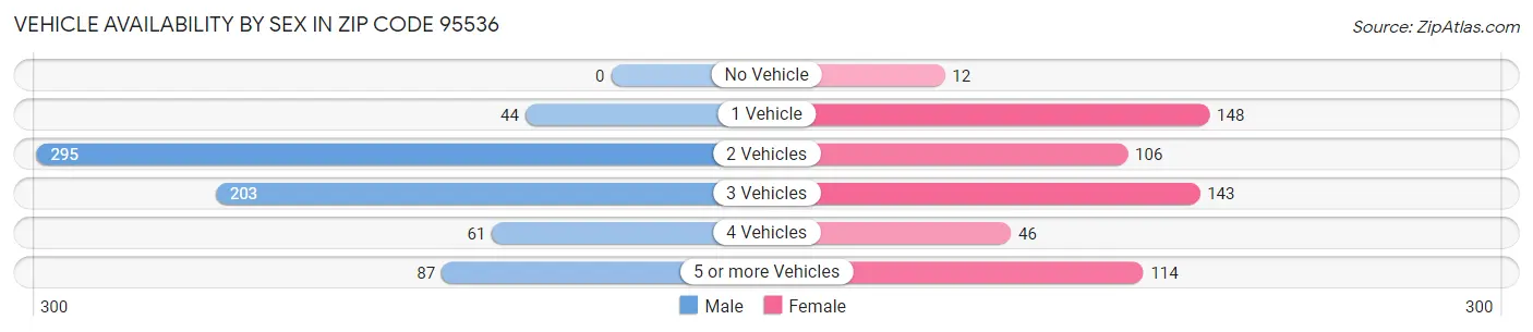 Vehicle Availability by Sex in Zip Code 95536