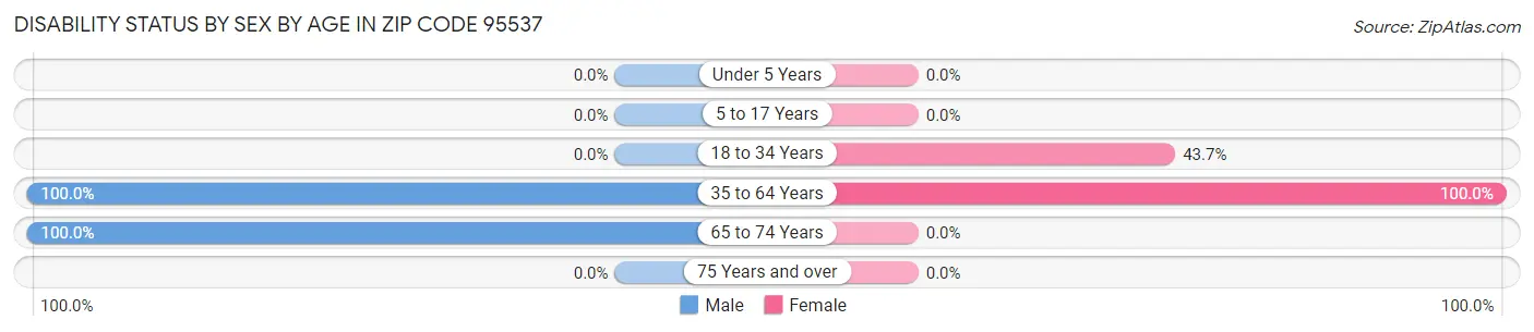 Disability Status by Sex by Age in Zip Code 95537
