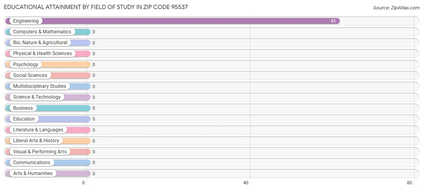 Educational Attainment by Field of Study in Zip Code 95537