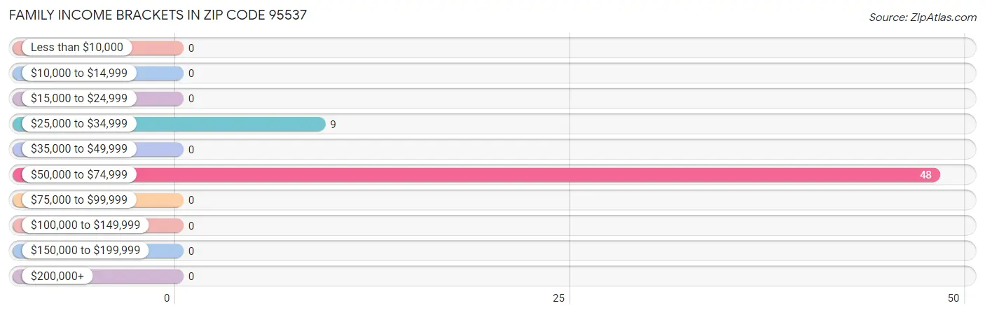 Family Income Brackets in Zip Code 95537