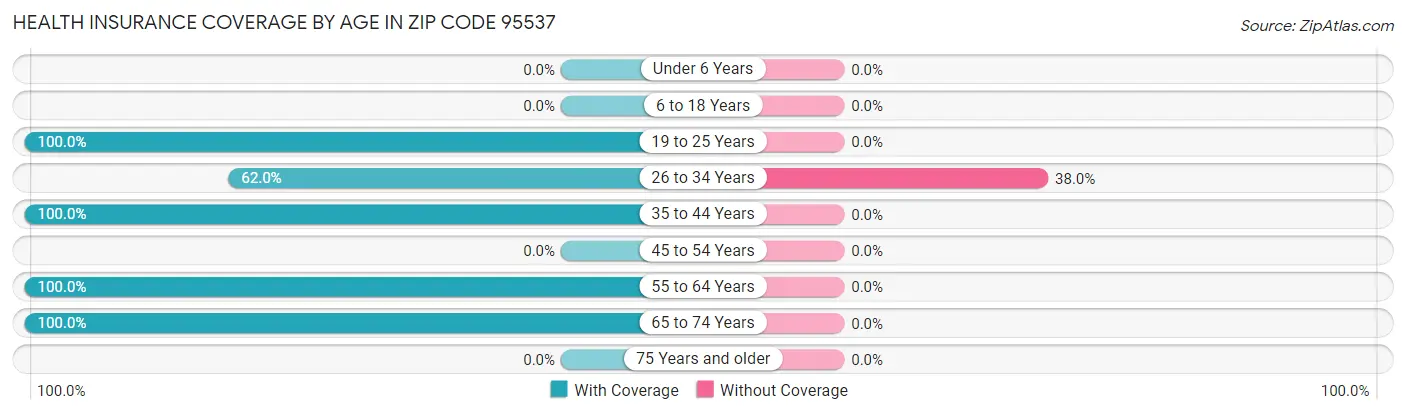 Health Insurance Coverage by Age in Zip Code 95537