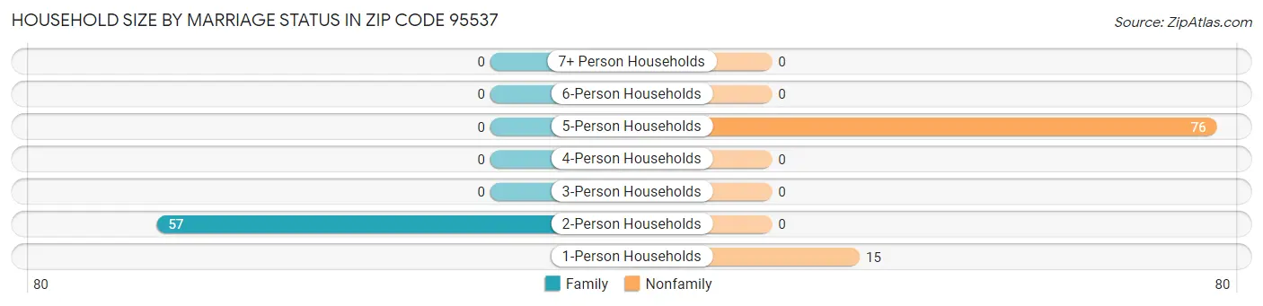 Household Size by Marriage Status in Zip Code 95537
