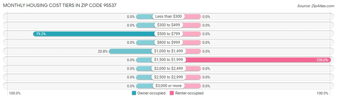 Monthly Housing Cost Tiers in Zip Code 95537