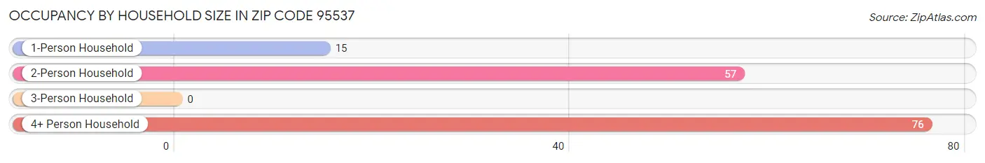 Occupancy by Household Size in Zip Code 95537