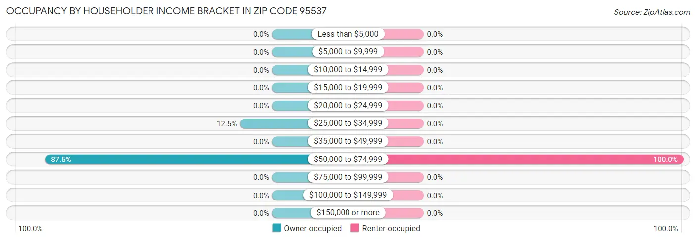 Occupancy by Householder Income Bracket in Zip Code 95537