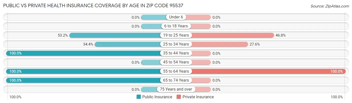 Public vs Private Health Insurance Coverage by Age in Zip Code 95537