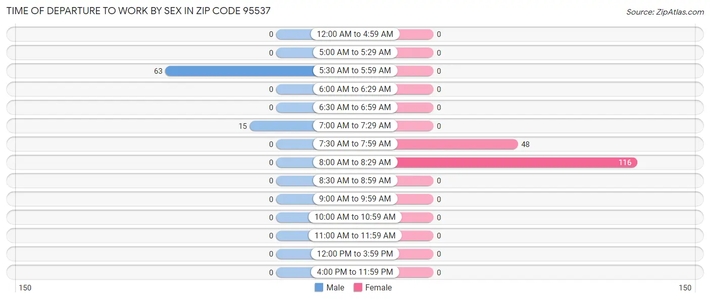 Time of Departure to Work by Sex in Zip Code 95537
