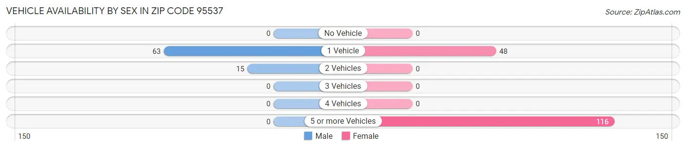 Vehicle Availability by Sex in Zip Code 95537