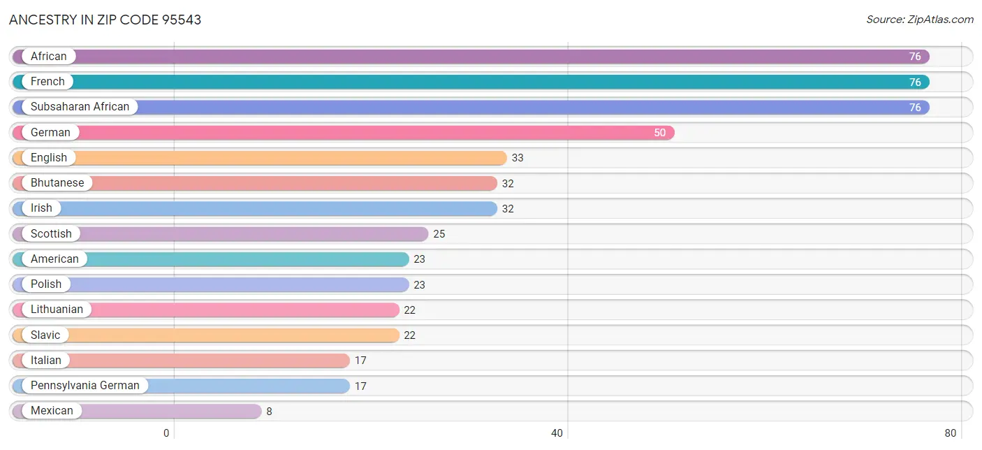 Ancestry in Zip Code 95543