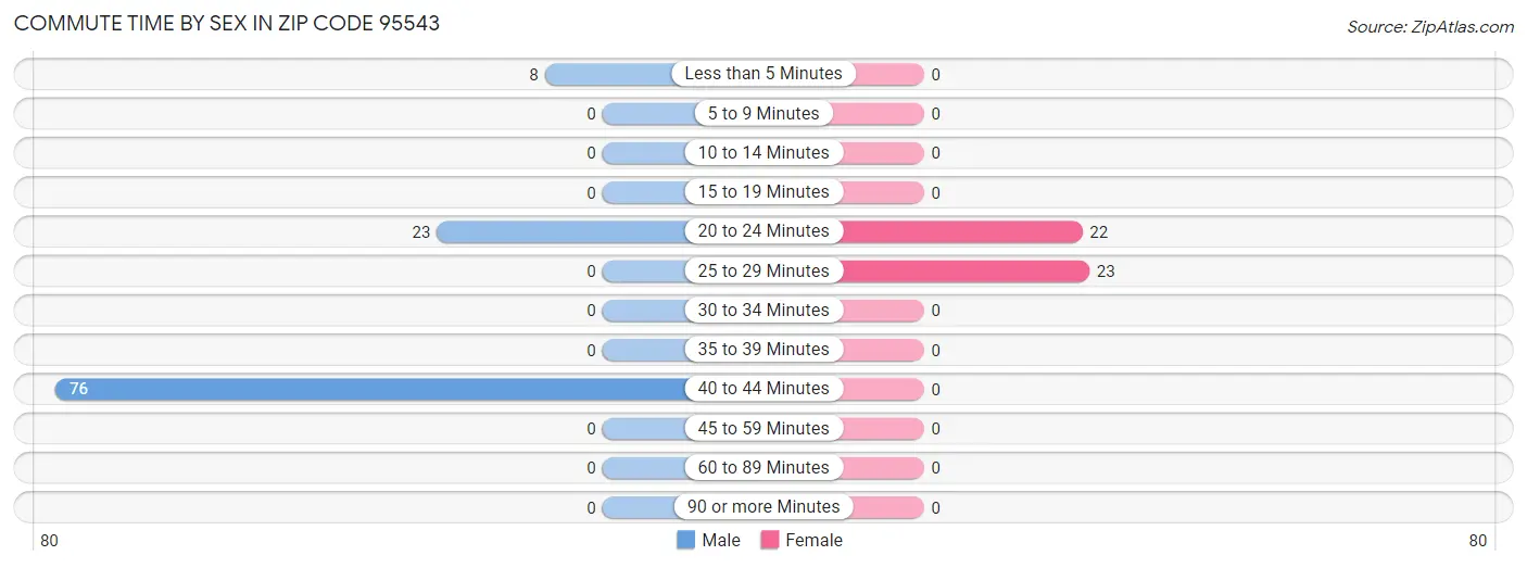 Commute Time by Sex in Zip Code 95543