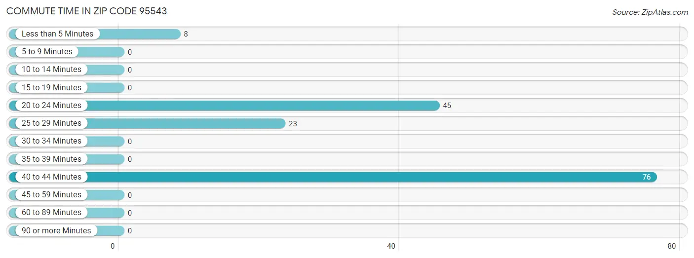 Commute Time in Zip Code 95543