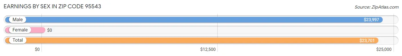 Earnings by Sex in Zip Code 95543