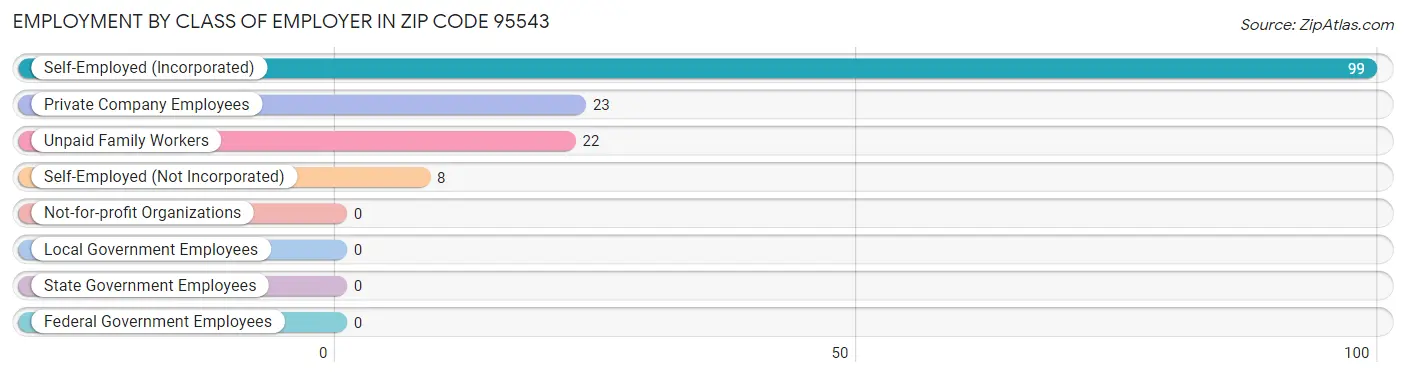 Employment by Class of Employer in Zip Code 95543