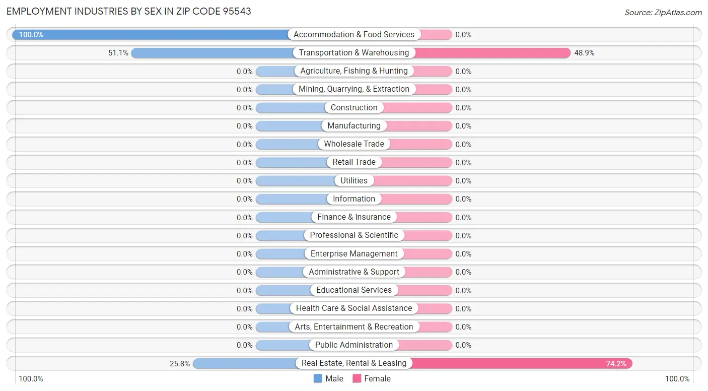 Employment Industries by Sex in Zip Code 95543