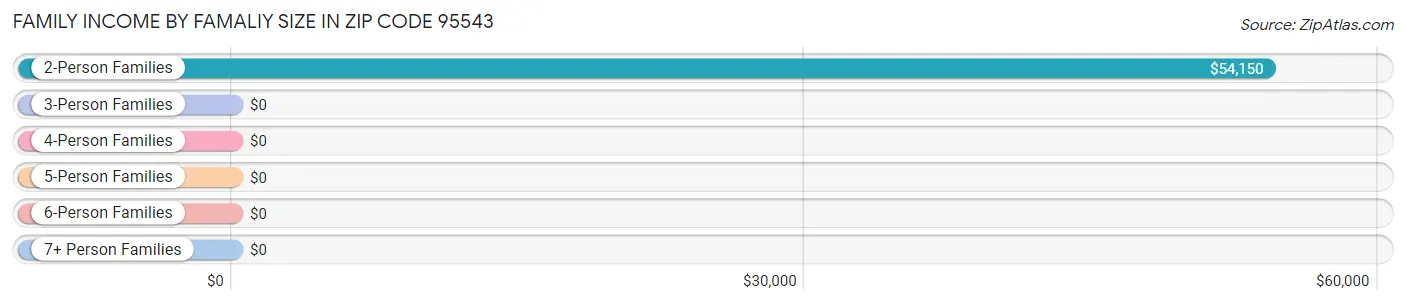 Family Income by Famaliy Size in Zip Code 95543