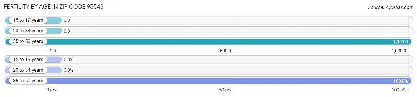 Female Fertility by Age in Zip Code 95543