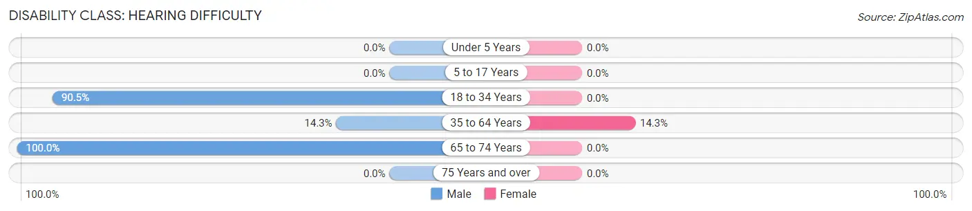 Disability in Zip Code 95543: <span>Hearing Difficulty</span>