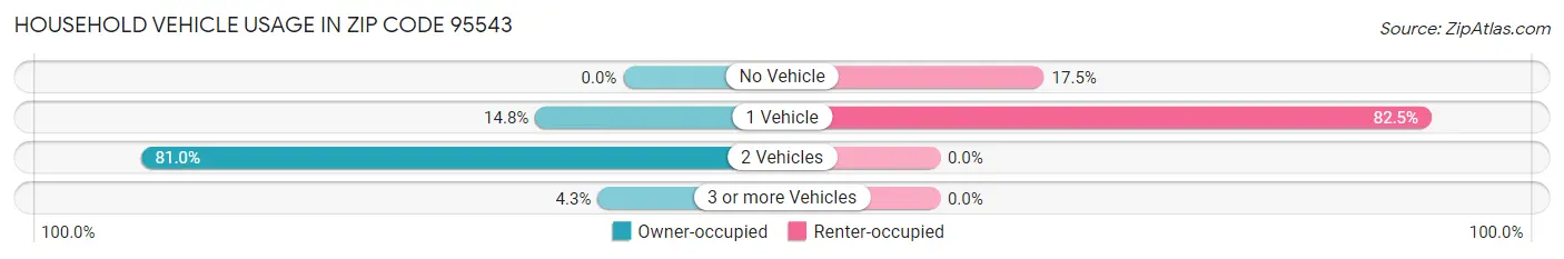 Household Vehicle Usage in Zip Code 95543