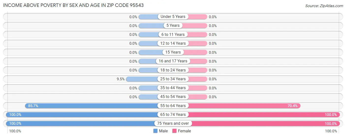 Income Above Poverty by Sex and Age in Zip Code 95543