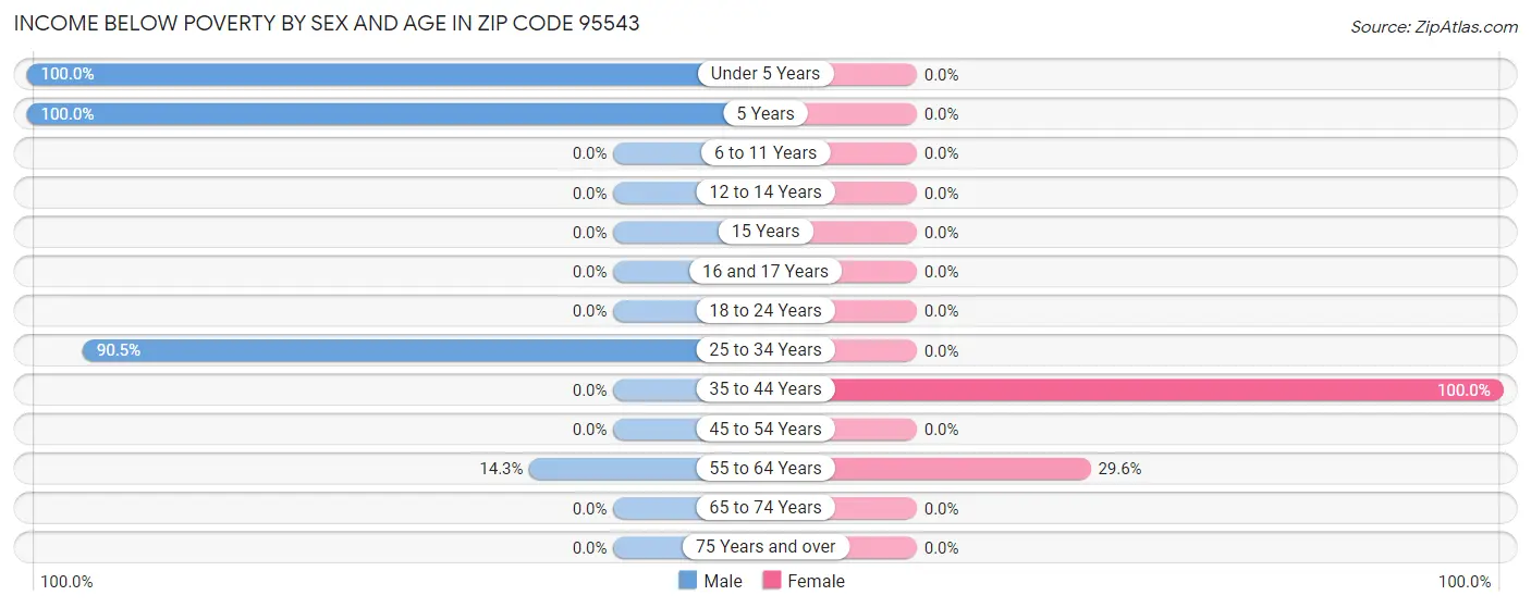 Income Below Poverty by Sex and Age in Zip Code 95543