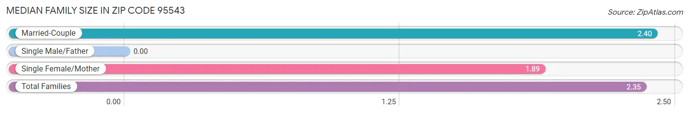 Median Family Size in Zip Code 95543