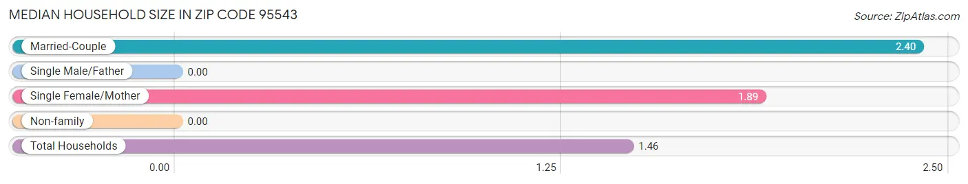 Median Household Size in Zip Code 95543