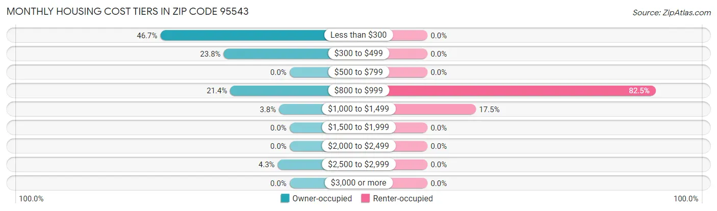 Monthly Housing Cost Tiers in Zip Code 95543