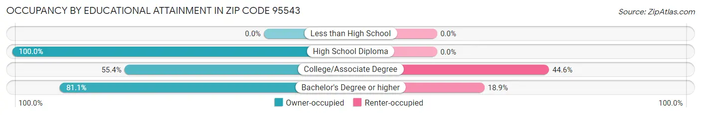 Occupancy by Educational Attainment in Zip Code 95543