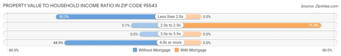 Property Value to Household Income Ratio in Zip Code 95543