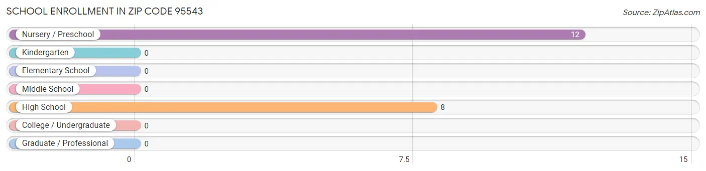 School Enrollment in Zip Code 95543