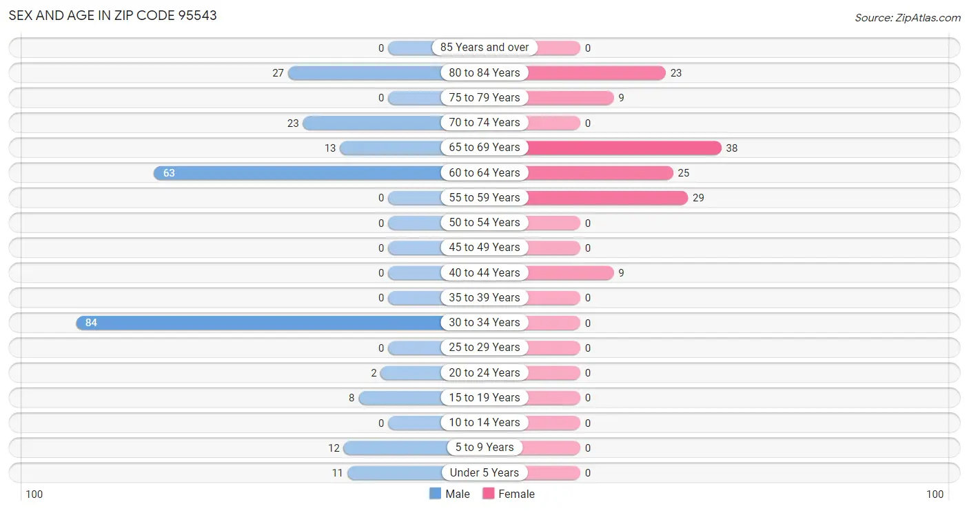 Sex and Age in Zip Code 95543