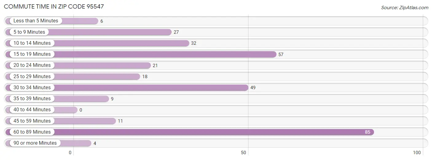 Commute Time in Zip Code 95547