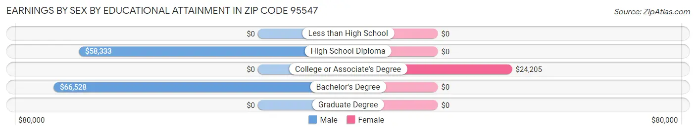 Earnings by Sex by Educational Attainment in Zip Code 95547