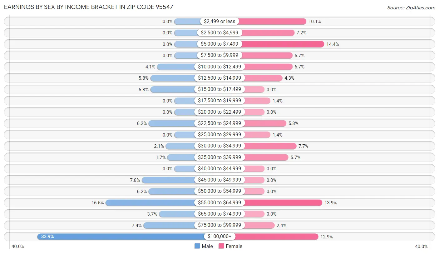 Earnings by Sex by Income Bracket in Zip Code 95547