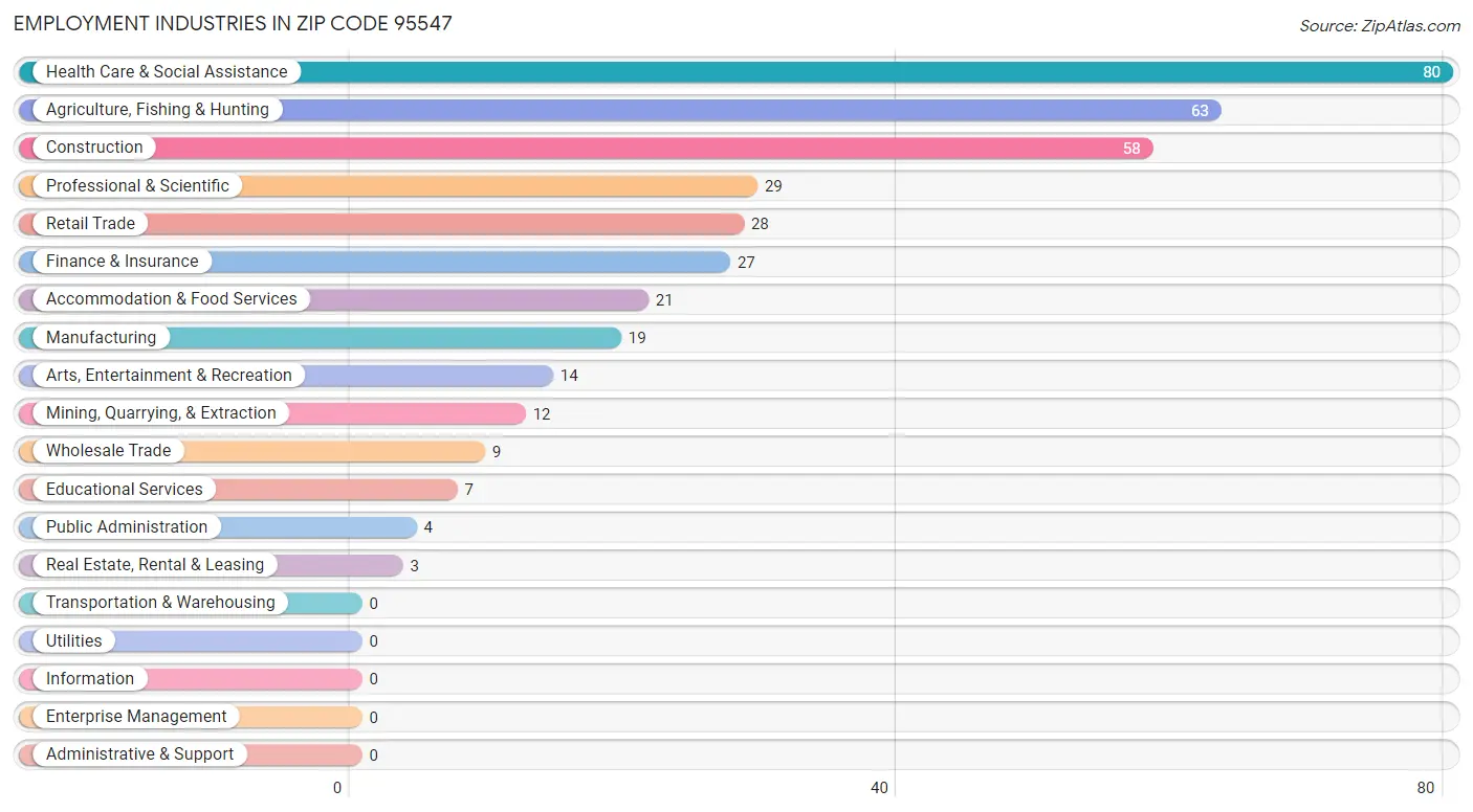 Employment Industries in Zip Code 95547