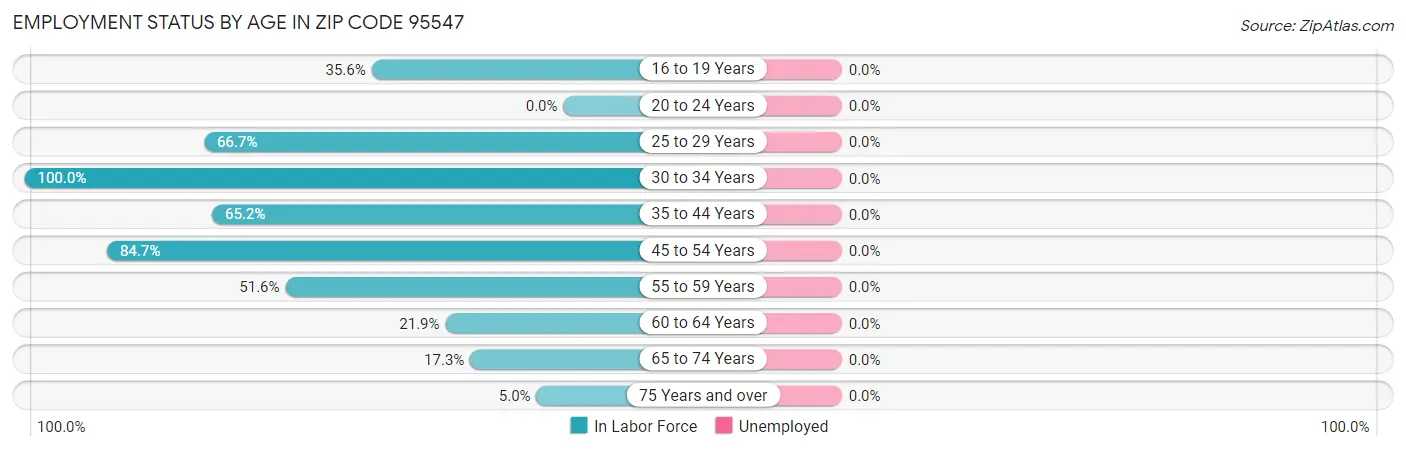 Employment Status by Age in Zip Code 95547