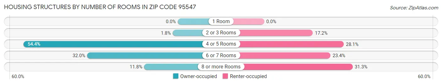 Housing Structures by Number of Rooms in Zip Code 95547