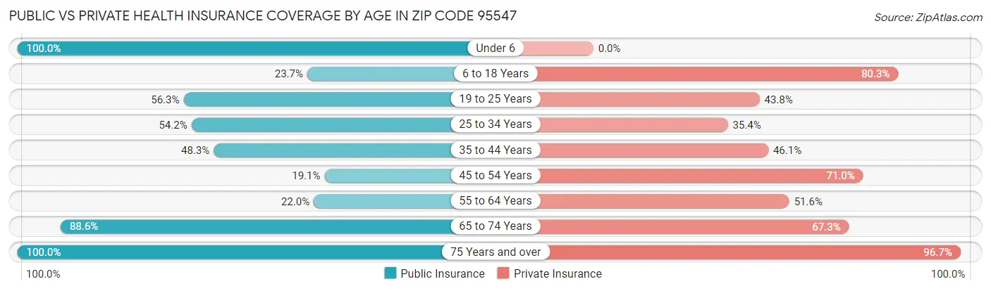 Public vs Private Health Insurance Coverage by Age in Zip Code 95547
