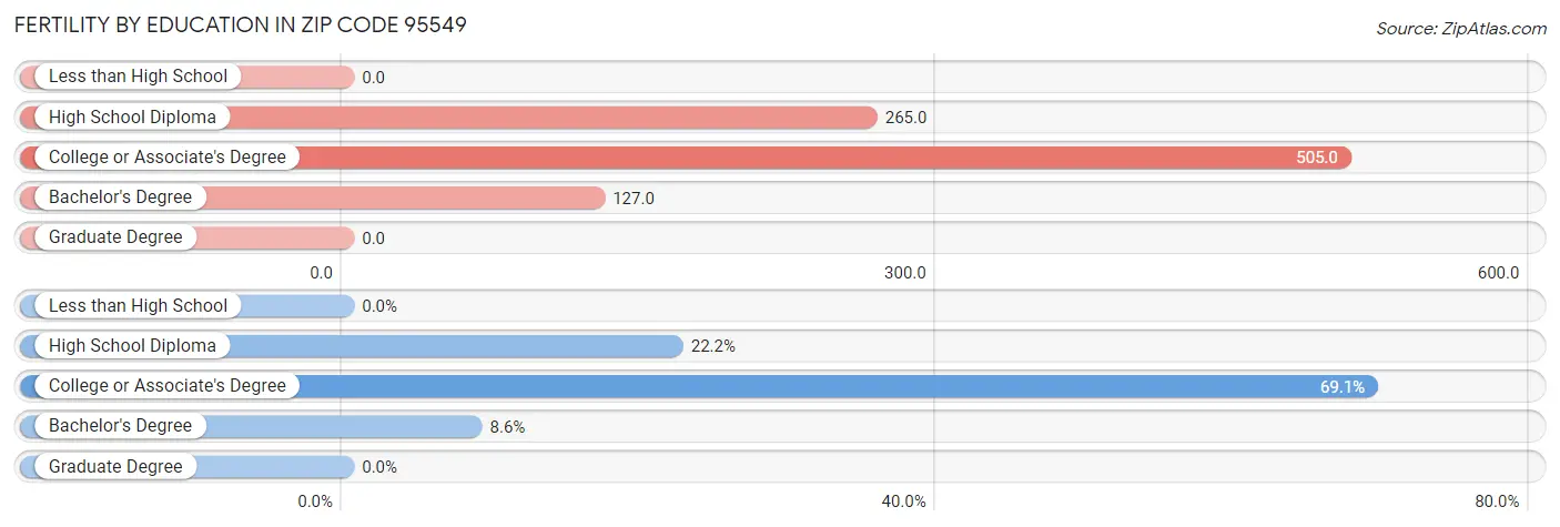 Female Fertility by Education Attainment in Zip Code 95549