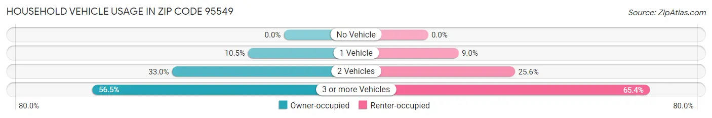 Household Vehicle Usage in Zip Code 95549