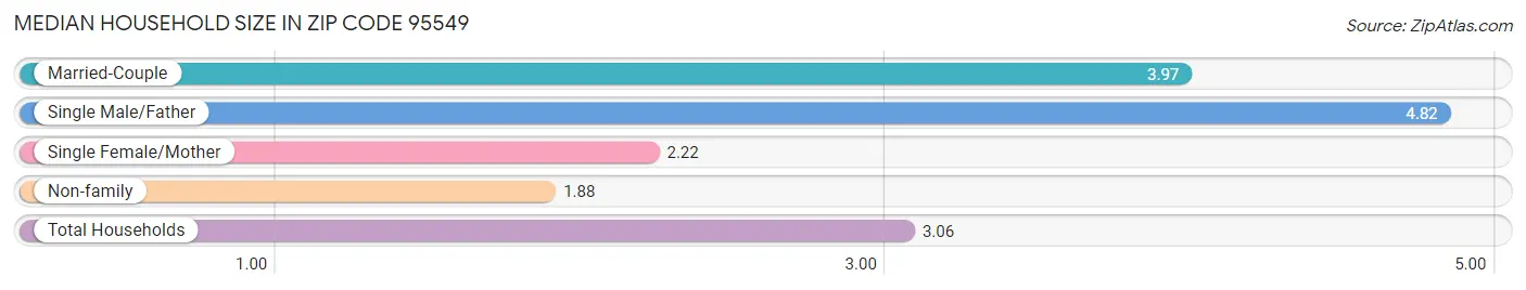 Median Household Size in Zip Code 95549