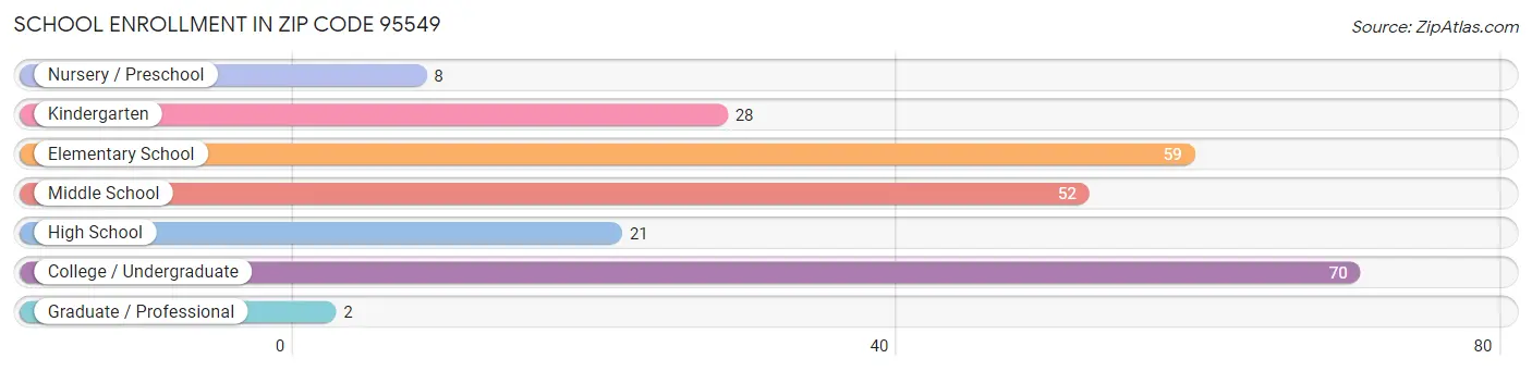 School Enrollment in Zip Code 95549