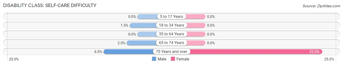 Disability in Zip Code 95549: <span>Self-Care Difficulty</span>