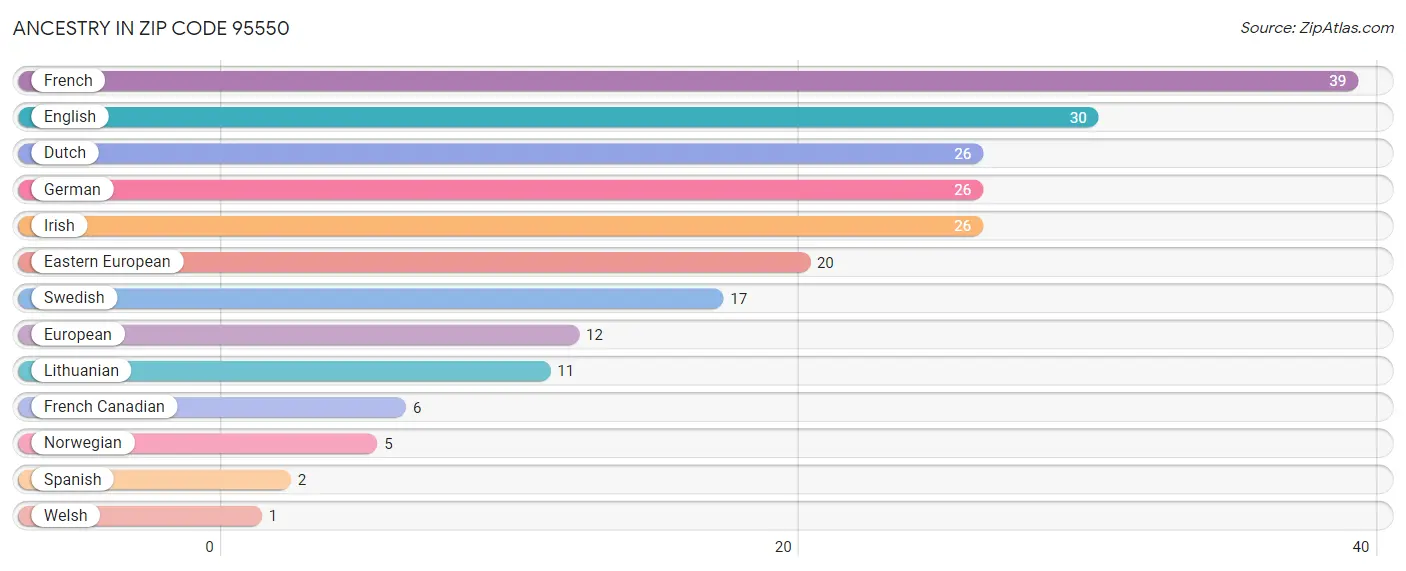 Ancestry in Zip Code 95550