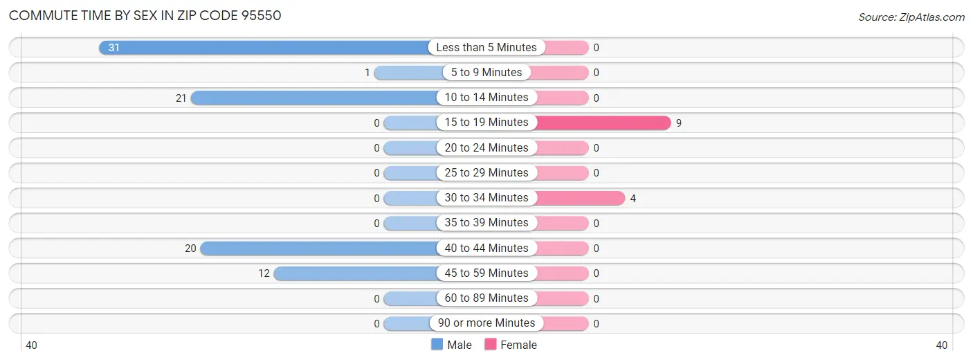 Commute Time by Sex in Zip Code 95550