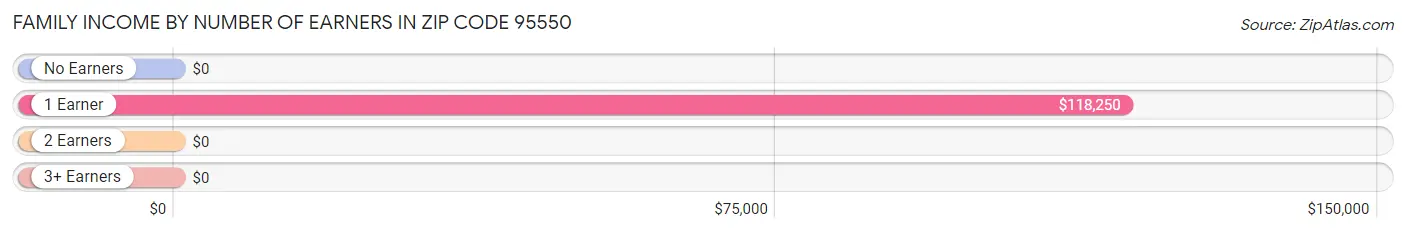 Family Income by Number of Earners in Zip Code 95550