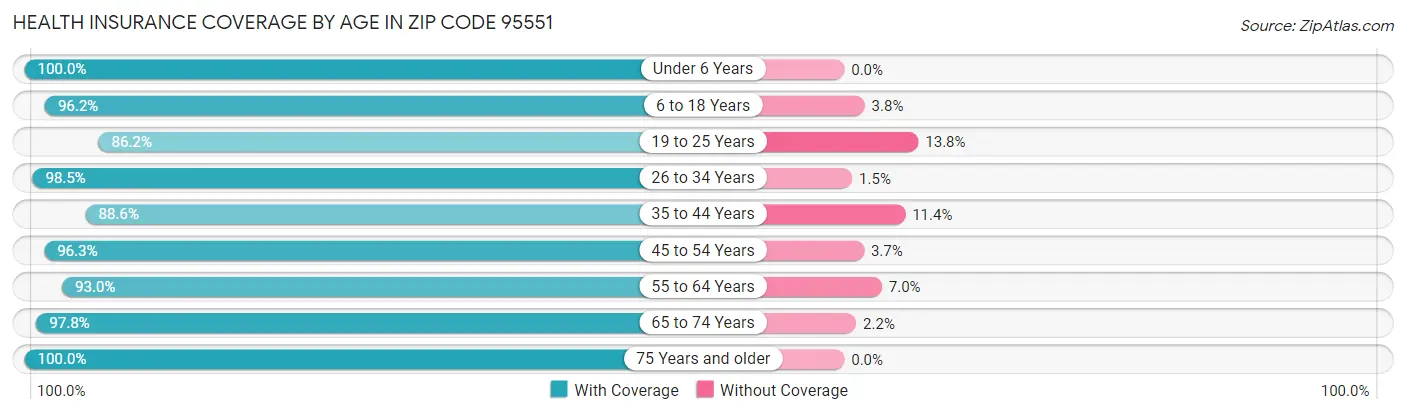 Health Insurance Coverage by Age in Zip Code 95551