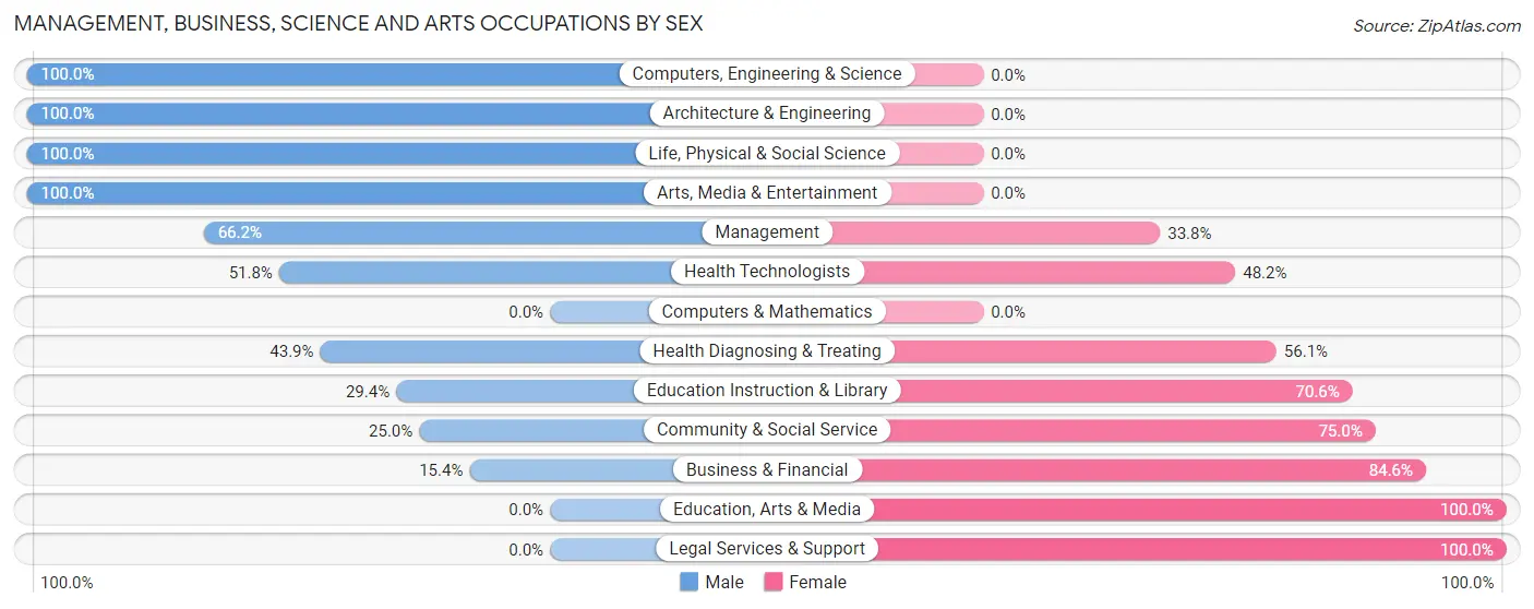 Management, Business, Science and Arts Occupations by Sex in Zip Code 95551