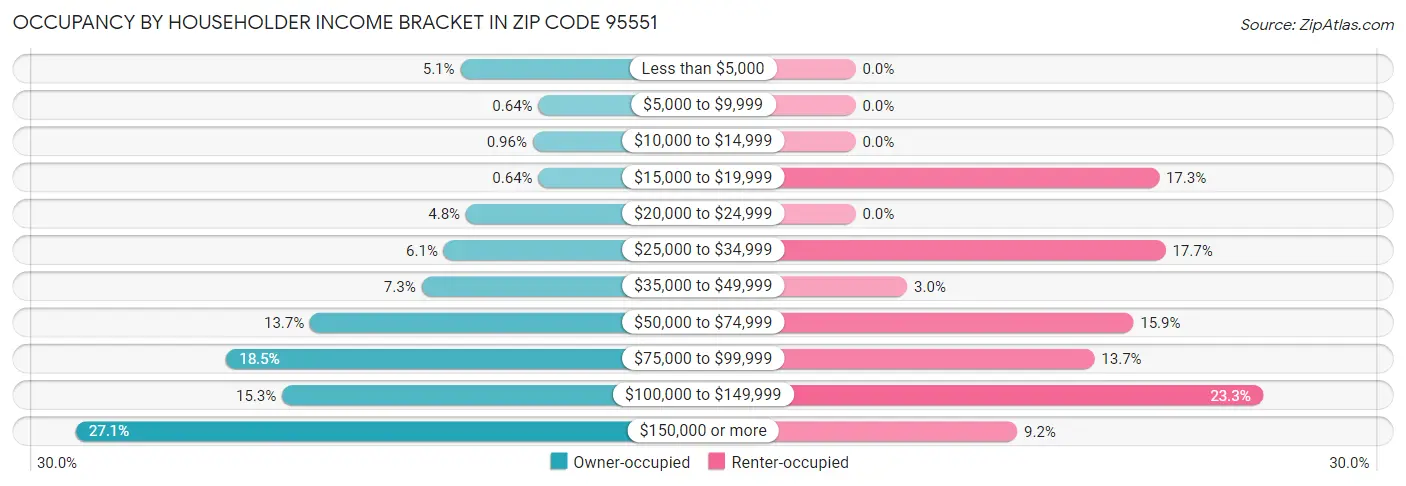 Occupancy by Householder Income Bracket in Zip Code 95551